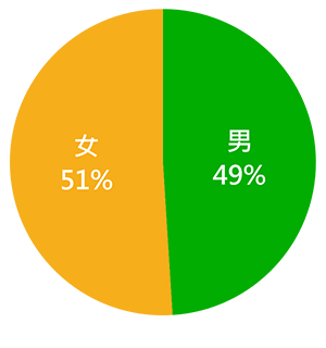 51% 女性 / 49% 男性