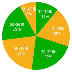 11% 12-19歲 / 19% 20-29歲 / 22% 30-39歲 / 21% 40-49歲 / 19% 50-59歲 / 8% 60-65歲