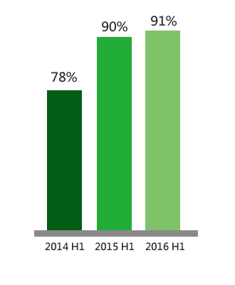 2014H1 78% / 2015H1 90% / 2016H1 91%