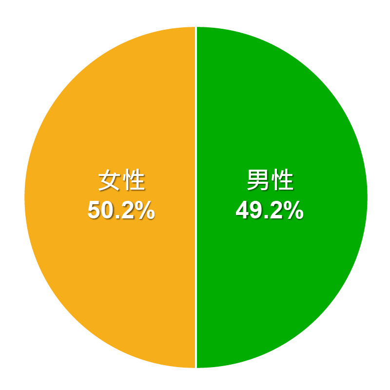 50.2% 女性 / 49.8% 男性