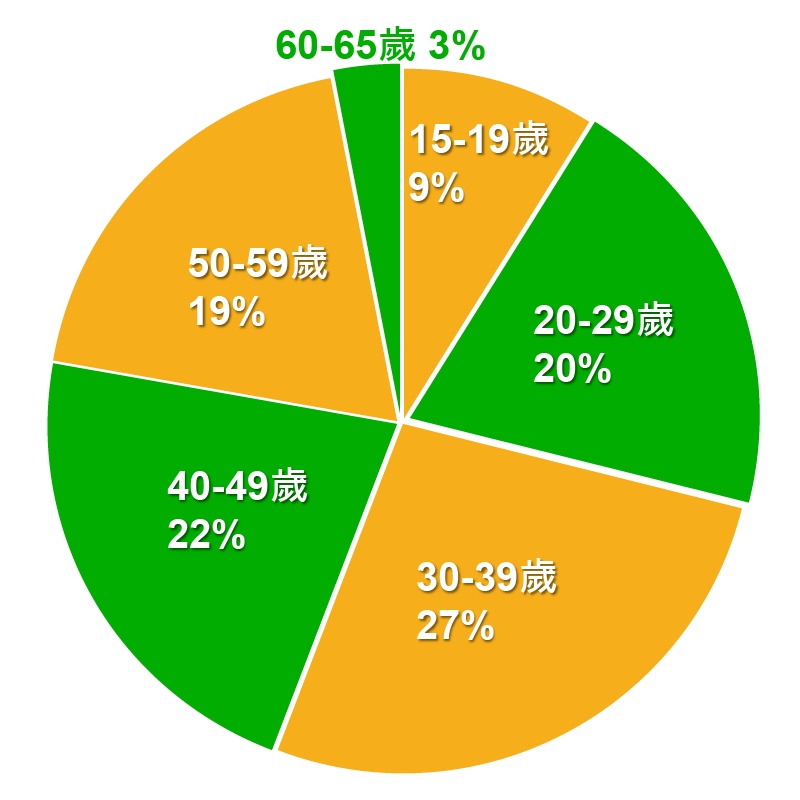 9% 15-19歲 / 20% 20-29歲 / 27% 30-39歲 / 22% 40-49歲 / 19% 50-59歲 / 3% 60-69歲