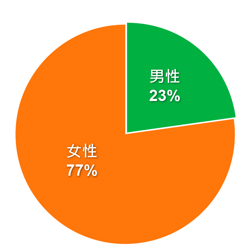 女性77%，男性23%