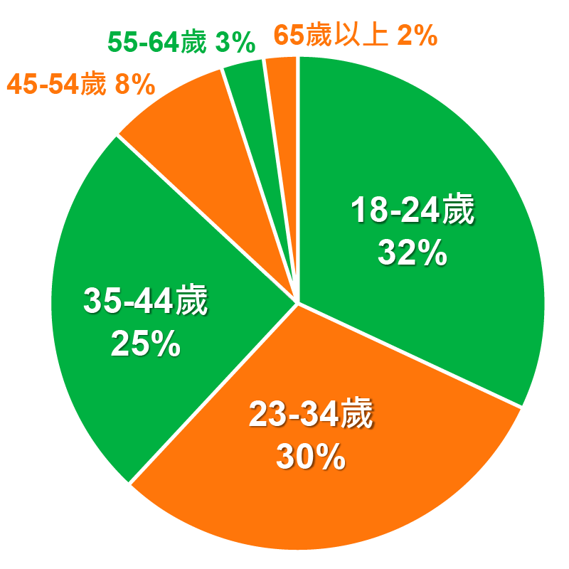 年齡：18-24：32%、25-34：30%、35-44：25%、45-54：8%、55-64：3%、65+：2%