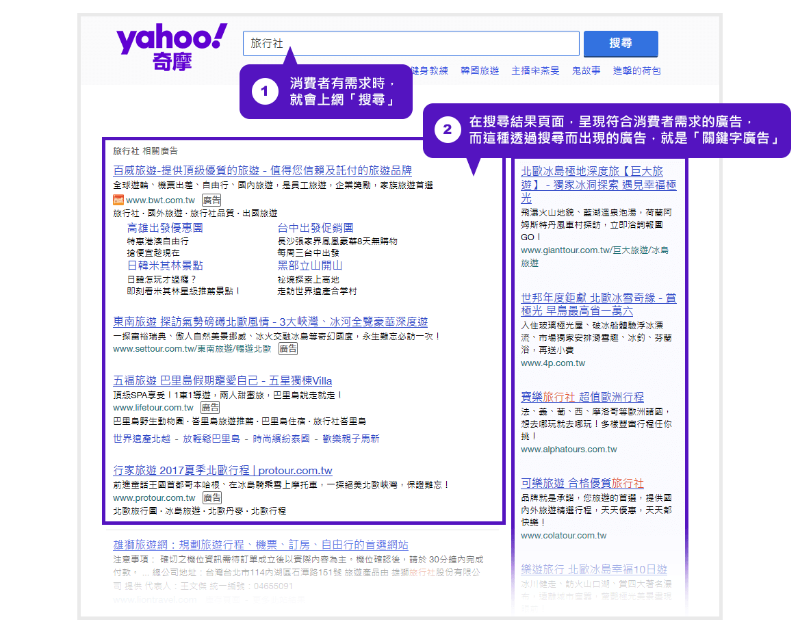 出現在Yahoo奇摩站的關鍵字廣告 示意圖