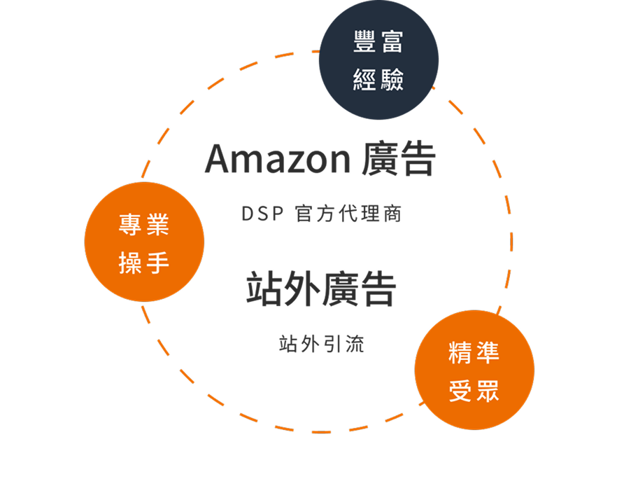 Amazon 廣告、站外廣告