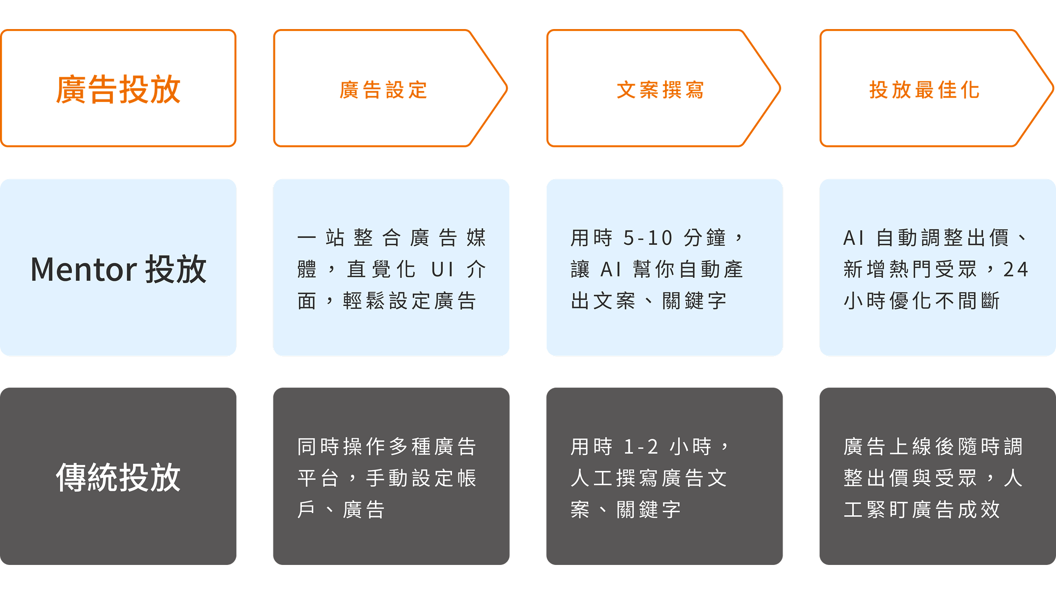 Mentor 投放流程圖