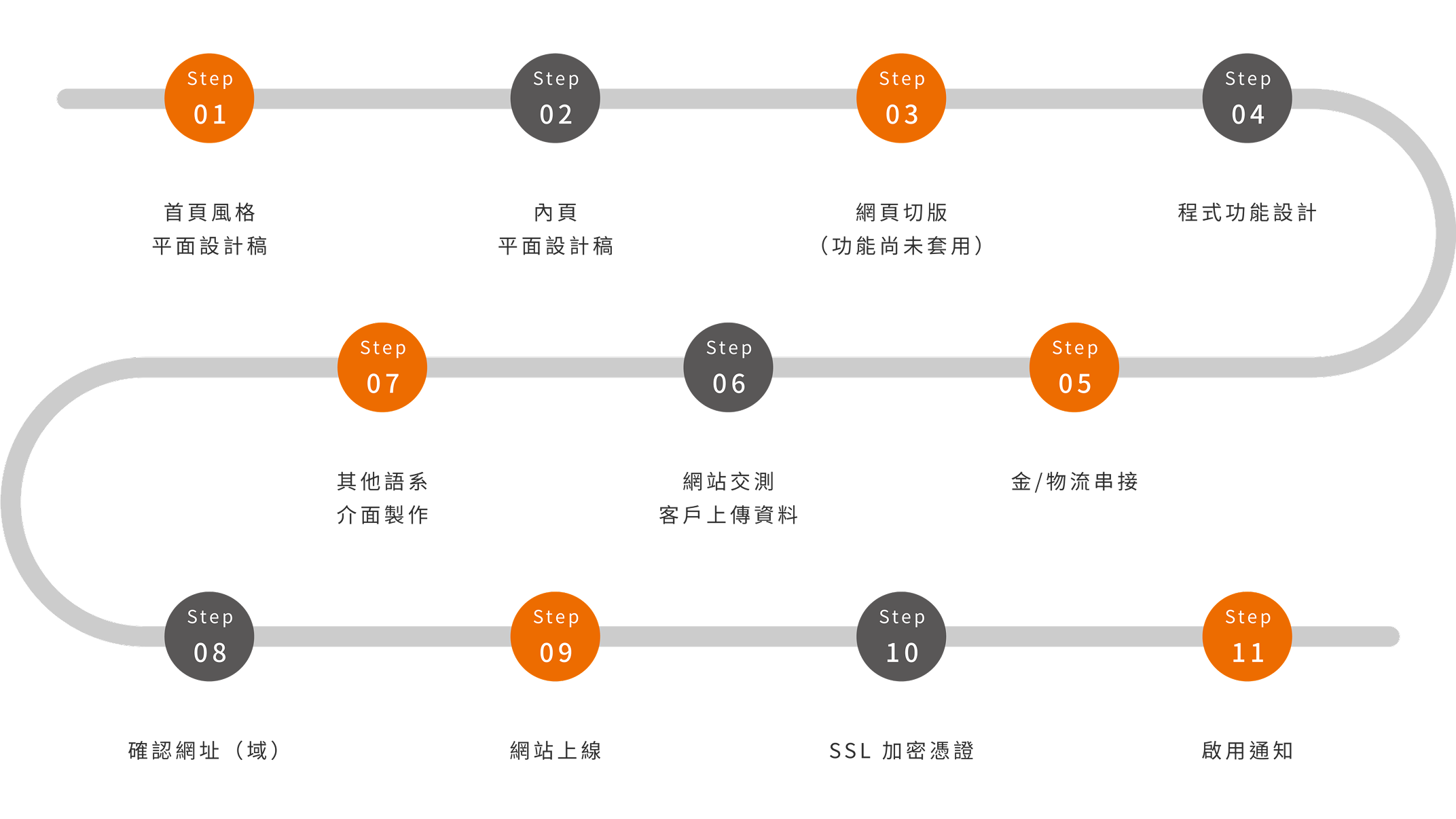 客製網站製作流程（約 20~50 個工作天）