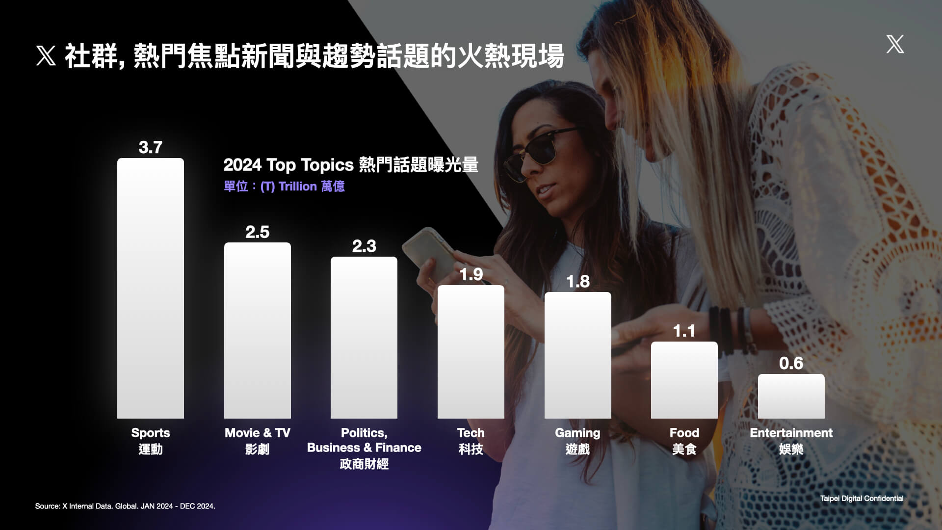 X 社群，熱門焦點新聞與趨勢話題的火熱現場